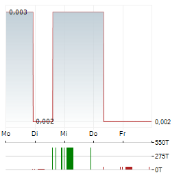 CARNAVALE RESOURCES Aktie 5-Tage-Chart