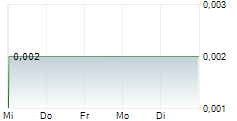 CARNAVALE RESOURCES LIMITED 5-Tage-Chart