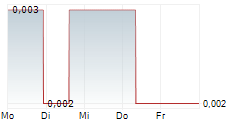 CARNAVALE RESOURCES LIMITED 5-Tage-Chart