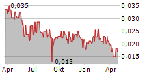 CARNEGIE CLEAN ENERGY LIMITED Chart 1 Jahr