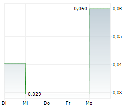 CARNEGIE CLEAN ENERGY LIMITED Chart 1 Jahr
