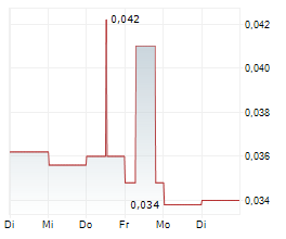 CARNEGIE CLEAN ENERGY LIMITED Chart 1 Jahr