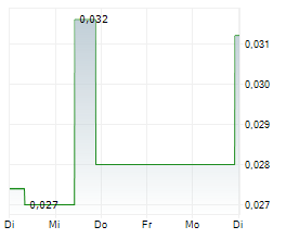 CARNEGIE CLEAN ENERGY LIMITED Chart 1 Jahr