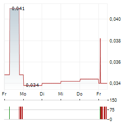 CARNEGIE CLEAN ENERGY Aktie 5-Tage-Chart