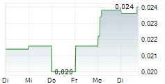 CARNEGIE CLEAN ENERGY LIMITED 5-Tage-Chart