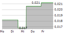 CARNEGIE CLEAN ENERGY LIMITED 5-Tage-Chart