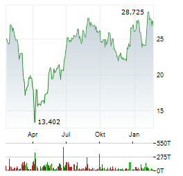 CARNIVAL CORP Aktie Chart 1 Jahr