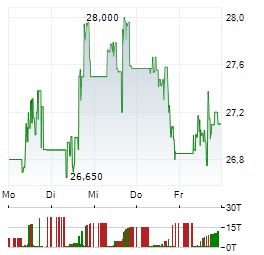 CARNIVAL CORP Aktie 5-Tage-Chart