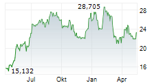 CARNIVAL CORPORATION LTD Chart 1 Jahr