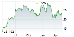 CARNIVAL CORPORATION LTD Chart 1 Jahr