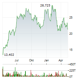 CARNIVAL CORPORATION LTD Jahres Chart