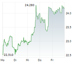 CARNIVAL CORPORATION LTD Chart 1 Jahr CARNIVAL CORPORATION LTD Chart 1 Jahr