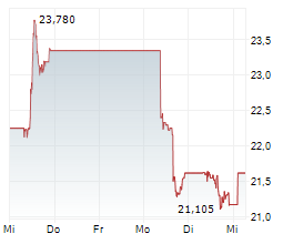 CARNIVAL CORPORATION LTD Chart 1 Jahr