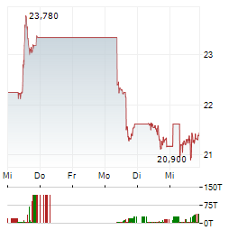 CARNIVAL Aktie 5-Tage-Chart
