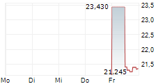 CARNIVAL CORPORATION LTD 5-Tage-Chart