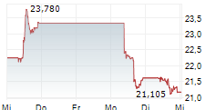 CARNIVAL CORPORATION LTD 5-Tage-Chart