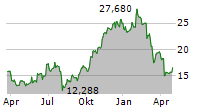 CARNIVAL CORPORATION PAIRED CTF Chart 1 Jahr