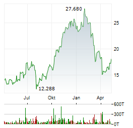 CARNIVAL CORPORATION PAIRED CTF Aktie Chart 1 Jahr