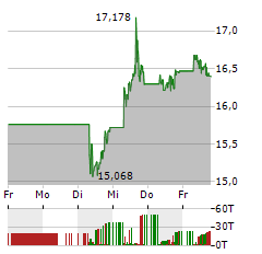 CARNIVAL CORPORATION PAIRED CTF Aktie 5-Tage-Chart