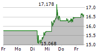 CARNIVAL CORPORATION PAIRED CTF 5-Tage-Chart