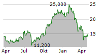 CARNIVAL PLC ADR Chart 1 Jahr