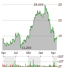 CARNIVAL PLC ADR Aktie Chart 1 Jahr