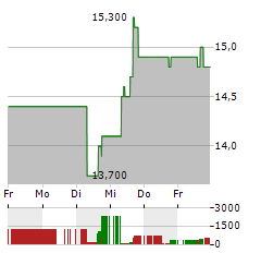 CARNIVAL PLC ADR Aktie 5-Tage-Chart