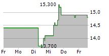 CARNIVAL PLC ADR 5-Tage-Chart