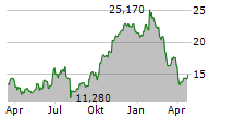 CARNIVAL PLC Chart 1 Jahr