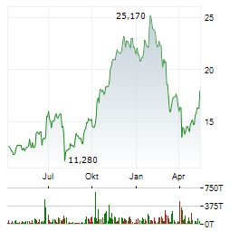 CARNIVAL PLC Jahres Chart