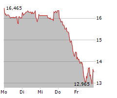 CARNIVAL PLC Chart 1 Jahr