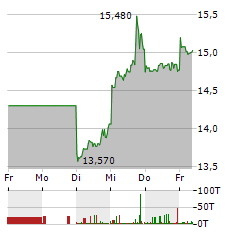 CARNIVAL Aktie 5-Tage-Chart