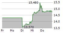 CARNIVAL PLC 5-Tage-Chart