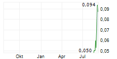 CAROLINA RUSH CORPORATION Chart 1 Jahr