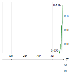 CAROLINA RUSH Aktie Chart 1 Jahr