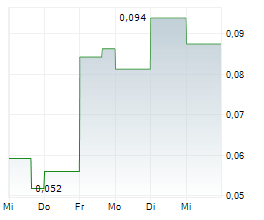 CAROLINA RUSH CORPORATION Chart 1 Jahr CAROLINA RUSH CORPORATION Chart 1 Jahr