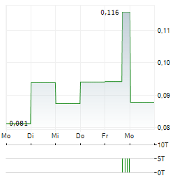 CAROLINA RUSH Aktie 5-Tage-Chart