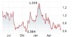 CARPARTS.COM INC Chart 1 Jahr