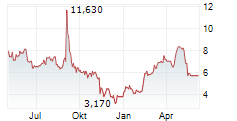 CARPARTS.COM INC Chart 1 Jahr
