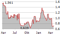 CARPARTS.COM INC Chart 1 Jahr