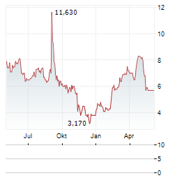 CARPARTS.COM Aktie Chart 1 Jahr
