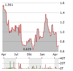 CARPARTS.COM Aktie Chart 1 Jahr