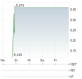 CARPARTS.COM Aktie 5-Tage-Chart