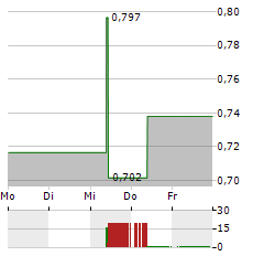 CARPARTS.COM Aktie 5-Tage-Chart