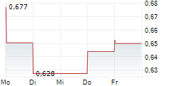 CARPARTS.COM INC 5-Tage-Chart