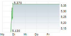 CARPARTS.COM INC 5-Tage-Chart