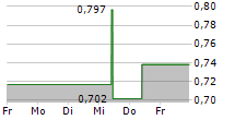 CARPARTS.COM INC 5-Tage-Chart