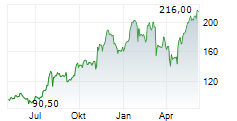 CARPENTER TECHNOLOGY CORPORATION Chart 1 Jahr