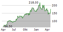 CARPENTER TECHNOLOGY CORPORATION Chart 1 Jahr