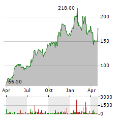 CARPENTER TECHNOLOGY Aktie Chart 1 Jahr